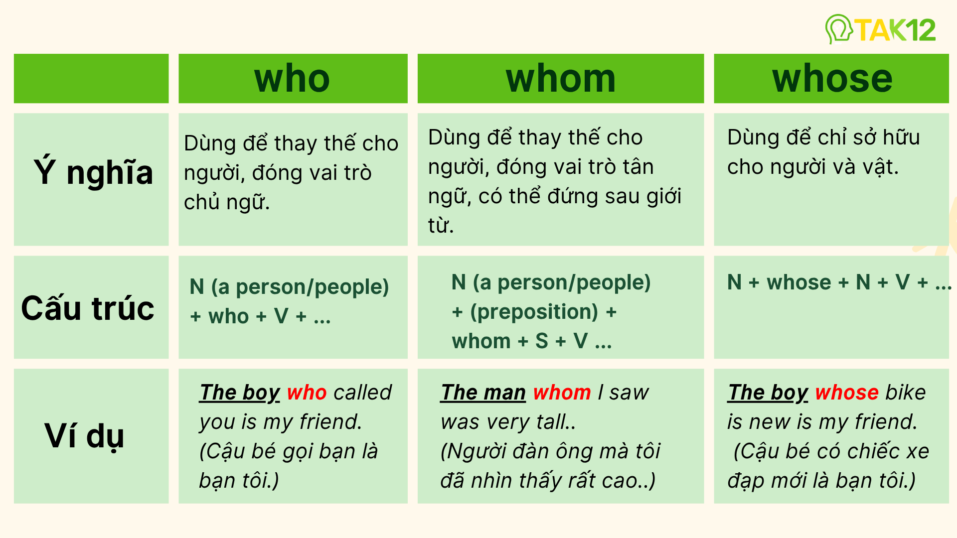 Phân biệt who, whom, whose trong mệnh đề quan hệ